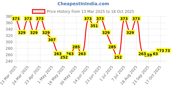 myntra.com Aura Grey Plastic 4-Seater Table Cover aura Price History Graph from 13 Mar 2025 to 18 Oct 2025