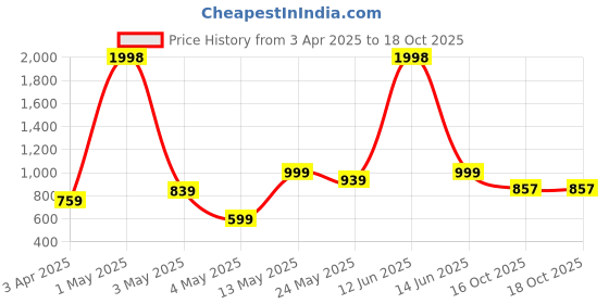 myntra.com Aura Grey Porcelain Abstract Geometric Flower Vase aura Price History Graph from 3 Apr 2025 to 18 Oct 2025
