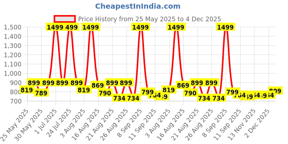 myntra.com Aura Grey Printed 6-Seater Table Cover aura Price History Graph from 25 May 2025 to 4 Dec 2025