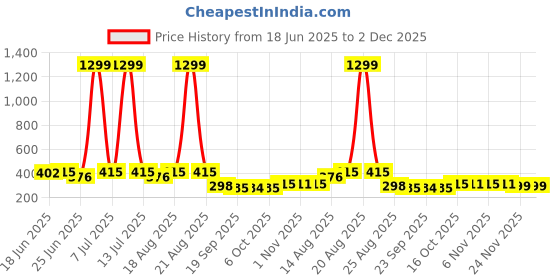 myntra.com Aura Grey Printed Cotton Foldable Laundry Bag With Handle - 60L aura Price History Graph from 18 Jun 2025 to 2 Dec 2025