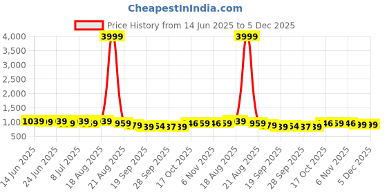 myntra.com Aura Grey Printed Cotton Sofa Cover aura Price History Graph from 14 Jun 2025 to 5 Dec 2025