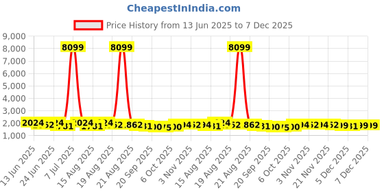 myntra.com Aura Grey Printed Cotton Sofa Cover aura Price History Graph from 13 Jun 2025 to 7 Dec 2025
