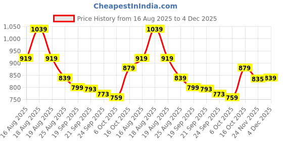 myntra.com Aura Grey Printed Cotton Sofa Cover aura Price History Graph from 16 Aug 2025 to 4 Dec 2025