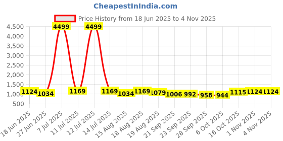 myntra.com Aura Grey Printed Cotton Sofa Cover With Arms aura Price History Graph from 18 Jun 2025 to 1 Nov 2025