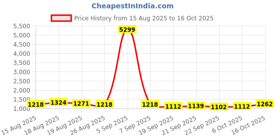 myntra.com Aura Grey Printed Cotton Sofa Cover With Arms aura Price History Graph from 15 Aug 2025 to 16 Oct 2025