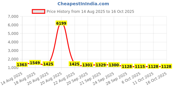 myntra.com Aura Grey Printed Cotton Sofa Cover With Arms aura Price History Graph from 14 Aug 2025 to 16 Oct 2025