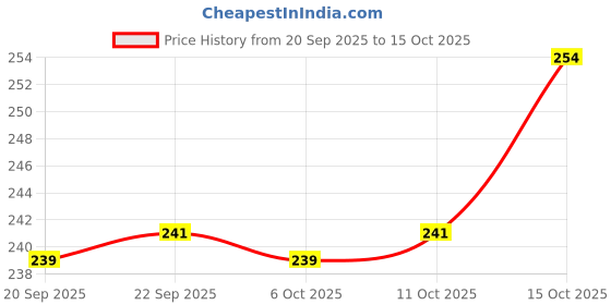 myntra.com Aura Grey Printed Drawer Organiser Organisers aura Price History Graph from 20 Sep 2025 to 15 Oct 2025