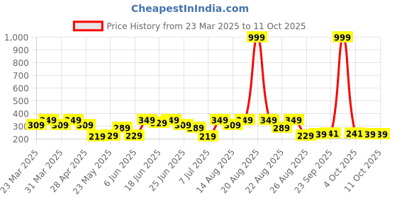 myntra.com Aura Grey Printed FloorMats aura Price History Graph from 23 Mar 2025 to 9 Oct 2025