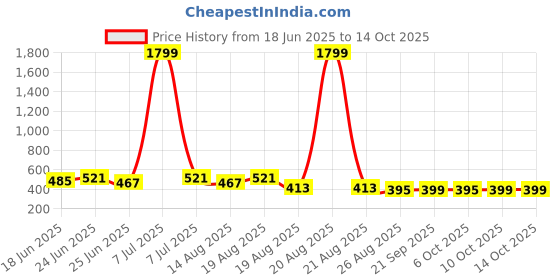 myntra.com Aura Grey Printed Foldable Laundry Bags With Handle - 43L aura Price History Graph from 18 Jun 2025 to 13 Oct 2025