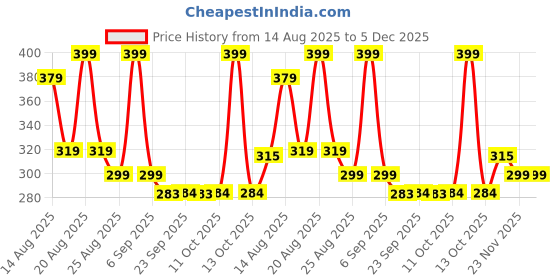 myntra.com Aura Grey Printed Foldable LaundryBag45L aura Price History Graph from 14 Aug 2025 to 5 Dec 2025
