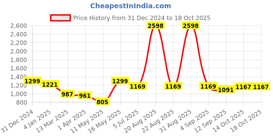 myntra.com Aura Grey Printed Hand Gesture Tea Candle Holder aura Price History Graph from 31 Dec 2024 to 18 Oct 2025