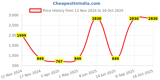 myntra.com Aura Grey Printed Polyester 1 Piece Sofa Cover With Arms aura Price History Graph from 12 Nov 2024 to 15 Oct 2025
