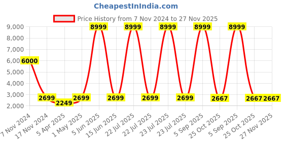 myntra.com Aura Grey Printed Polyester 3 Piece Sofa Cover With Arms aura Price History Graph from 7 Nov 2024 to 27 Nov 2025