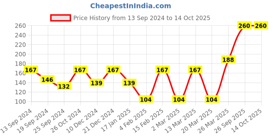 myntra.com Aura Grey Printed Self Adhesive Wall Sticker aura Price History Graph from 13 Sep 2024 to 14 Oct 2025