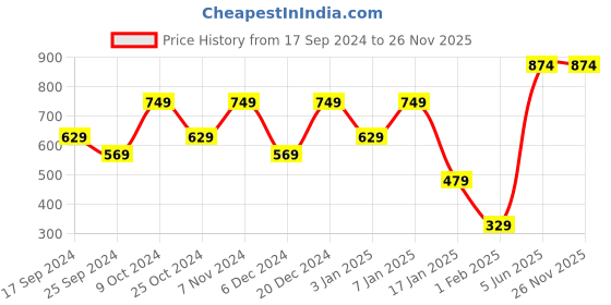 myntra.com Aura Grey Queen Size Double Bed Waterproof Mattress Protector aura Price History Graph from 17 Sep 2024 to 24 Nov 2025