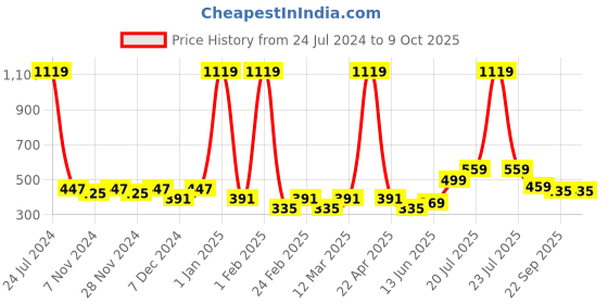 myntra.com Aura Grey Rectangular Shaped Anti-Skid Doormat aura Price History Graph from 24 Jul 2024 to 8 Oct 2025