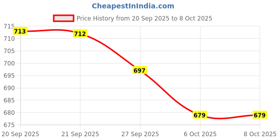 myntra.com Aura Grey Regular 3 Layer Multi-Utility Organisers with Wheels aura Price History Graph from 20 Sep 2025 to 6 Oct 2025