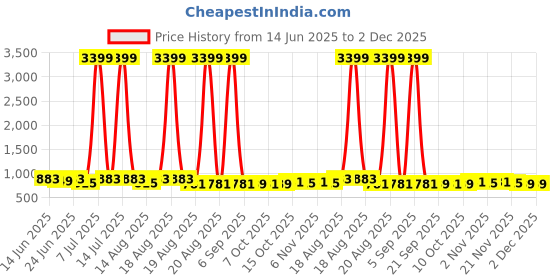 myntra.com Aura Grey Saree Cover 12 Pcs Regular Multi-Utility Organisers aura Price History Graph from 14 Jun 2025 to 2 Dec 2025