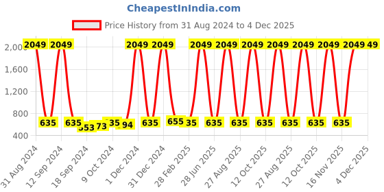 myntra.com Aura Grey Self Adhesive 3D Printed Wall Sticker aura Price History Graph from 31 Aug 2024 to 4 Dec 2025