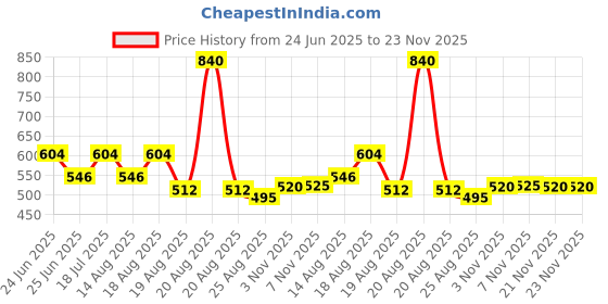 myntra.com Aura Grey Self-Design Anti-Skid Doormats aura Price History Graph from 24 Jun 2025 to 22 Nov 2025