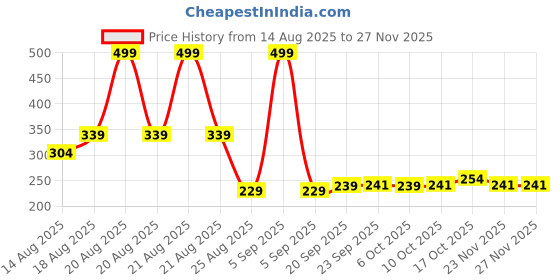 myntra.com Aura Grey Self-Designed Prayer Mat aura Price History Graph from 14 Aug 2025 to 25 Nov 2025