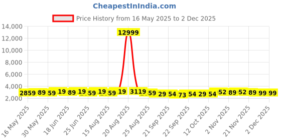 myntra.com Aura Grey Self Designed Water Absorbing Doormats aura Price History Graph from 16 May 2025 to 1 Dec 2025