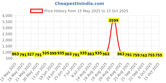 myntra.com Aura Grey Self Designed Water Absorbing Doormats aura Price History Graph from 15 May 2025 to 14 Oct 2025
