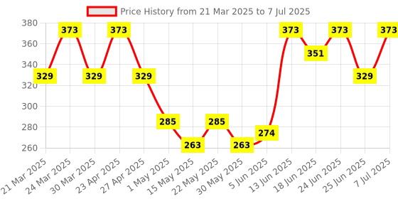 myntra.com Aura Grey Set of 1 Regular Drawer Organiser Organisers aura Price History Graph from 21 Mar 2025 to 7 Jul 2025