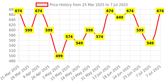 myntra.com Aura Grey Set of 1 Regular Drawer Organiser Organisers aura Price History Graph from 25 Mar 2025 to 7 Jul 2025