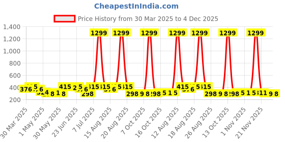 myntra.com Aura Grey Set of 1 Regular Drawer Organiser Organisers aura Price History Graph from 30 Mar 2025 to 4 Dec 2025