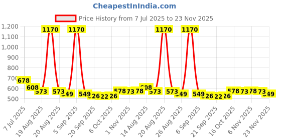 myntra.com Aura Grey Set of 1 Regular Jewellery Organiser Organisers aura Price History Graph from 7 Jul 2025 to 23 Nov 2025