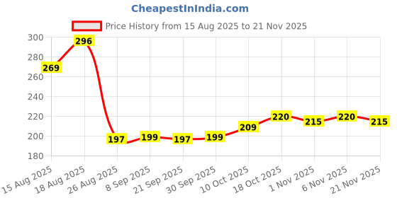 myntra.com Aura Grey Set of 1 Regular Jewellery Organiser Organisers aura Price History Graph from 15 Aug 2025 to 21 Nov 2025