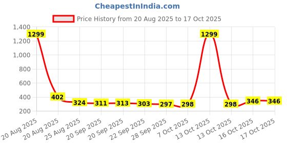 myntra.com Aura Grey Set of 1 Regular Jewellery Organiser Organisers aura Price History Graph from 20 Aug 2025 to 16 Oct 2025