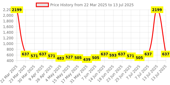 myntra.com Aura Grey Set of 1 Regular Multi-Utility Organisers aura Price History Graph from 22 Mar 2025 to 13 Jul 2025