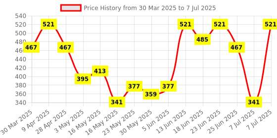 myntra.com Aura Grey Set of 1 Regular Multi-Utility Organisers aura Price History Graph from 30 Mar 2025 to 7 Jul 2025