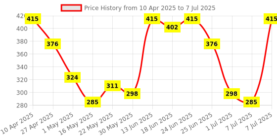 myntra.com Aura Grey Set of 1 Regular Multi-Utility Organisers aura Price History Graph from 10 Apr 2025 to 7 Jul 2025
