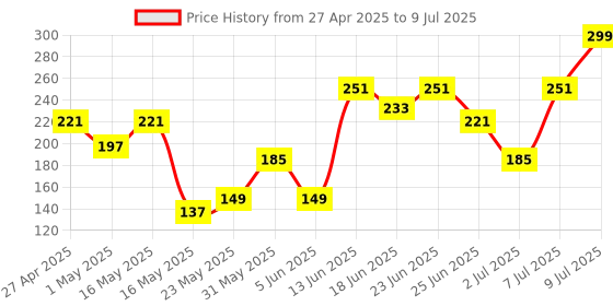 myntra.com Aura Grey Set of 1 Regular Multi-Utility Organisers aura Price History Graph from 27 Apr 2025 to 9 Jul 2025
