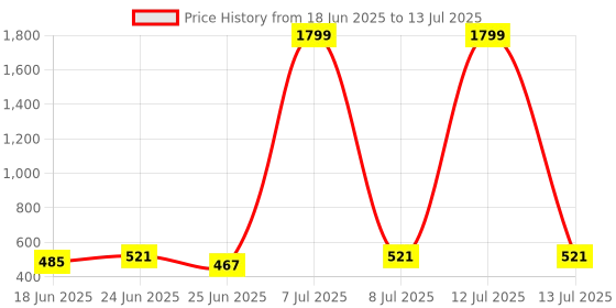 myntra.com Aura Grey Set of 1 Regular Multi-Utility Organisers aura Price History Graph from 18 Jun 2025 to 13 Jul 2025