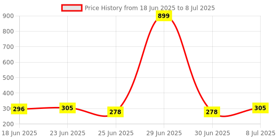 myntra.com Aura Grey Set of 1 Regular Multi-Utility Organisers aura Price History Graph from 18 Jun 2025 to 8 Jul 2025