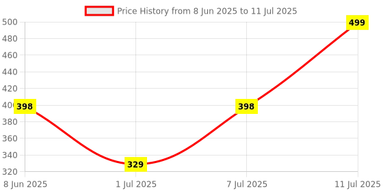 myntra.com Aura Grey Set of 1 Regular Multi-Utility Organisers aura Price History Graph from 8 Jun 2025 to 11 Jul 2025