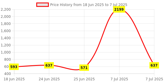 myntra.com Aura Grey Set of 1 Regular Multi-Utility Organisers aura Price History Graph from 18 Jun 2025 to 7 Jul 2025