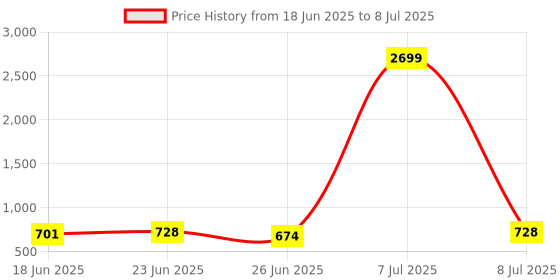 myntra.com Aura Grey Set of 1 Regular Multi-Utility Organisers aura Price History Graph from 18 Jun 2025 to 8 Jul 2025