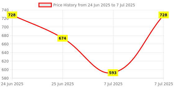 myntra.com Aura Grey Set of 1 Regular Shelf Liner Organisers aura Price History Graph from 24 Jun 2025 to 7 Jul 2025