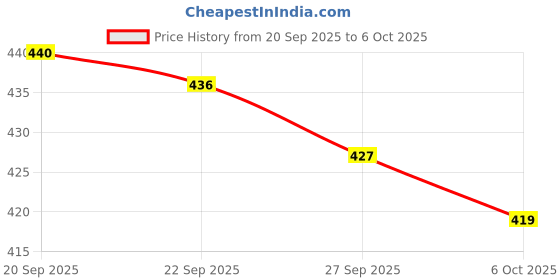 myntra.com Aura Grey Set of 1 Regular Shelf Liner Organisers aura Price History Graph from 20 Sep 2025 to 6 Oct 2025