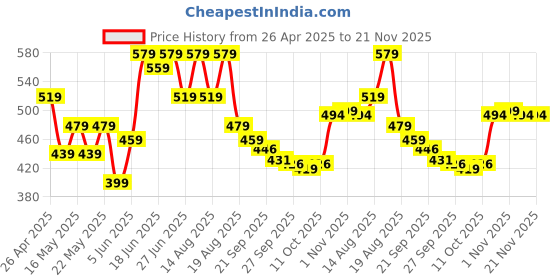 myntra.com Aura Grey Set of 1 Regular Shoes Organiser Organisers aura Price History Graph from 26 Apr 2025 to 20 Nov 2025