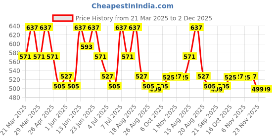 myntra.com Aura Grey Set of 1 Water Resistant Shelf Liner Organisers aura Price History Graph from 21 Mar 2025 to 2 Dec 2025