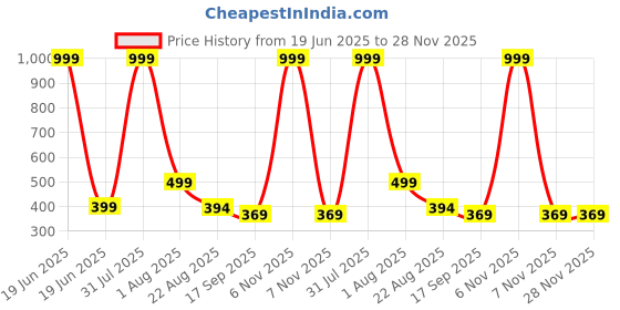myntra.com Aura Grey Set of 1 Water Resistant Shelf Liner Organisers aura Price History Graph from 19 Jun 2025 to 27 Nov 2025