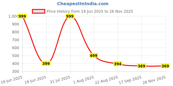 myntra.com Aura Grey Set of 1 Water Resistant Shelf Liner Organisers aura Price History Graph from 19 Jun 2025 to 25 Nov 2025