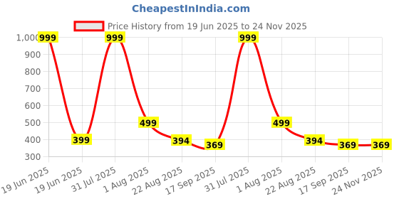 myntra.com Aura Grey Set of 1 Water Resistant Shelf Liner Organisers aura Price History Graph from 19 Jun 2025 to 24 Nov 2025
