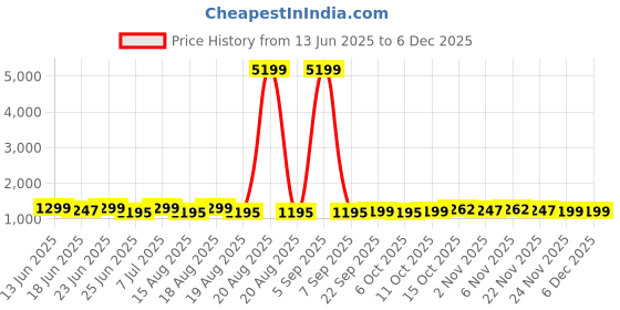 myntra.com Aura Grey Set of 10 Checked Cotton Hanging Saree Storage Covers aura Price History Graph from 13 Jun 2025 to 5 Dec 2025